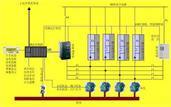 变频恒压供水控制系统