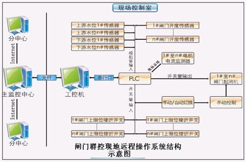 闸门远程控制系统