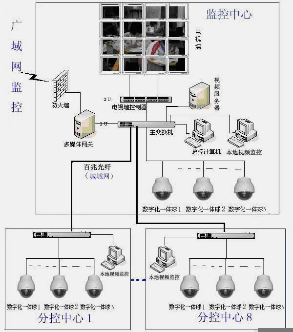 工业电视监测系统