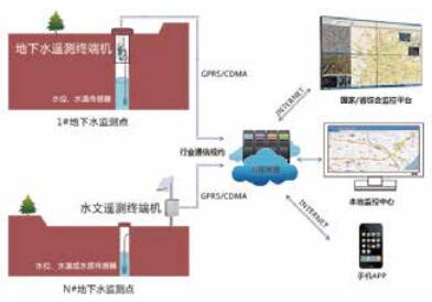 农业—土壤墒情监测系统